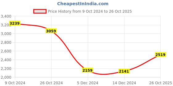 tatacliq.com adidas Black Printed Sports Tights adidas Price History Graph from 9 Oct 2024 to 26 Oct 2025
