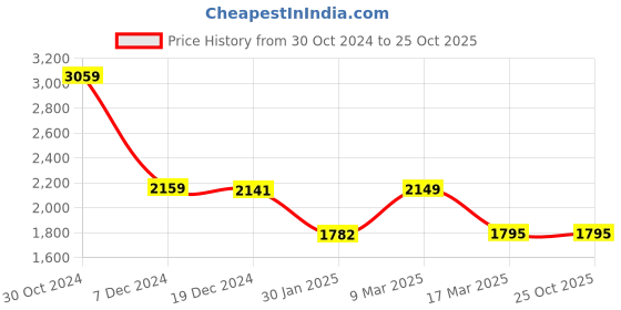tatacliq.com adidas Black Printed Sports Tights adidas Price History Graph from 30 Oct 2024 to 25 Oct 2025
