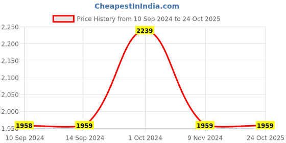 tatacliq.com adidas Black Printed Sports Tights adidas Price History Graph from 10 Sep 2024 to 24 Oct 2025