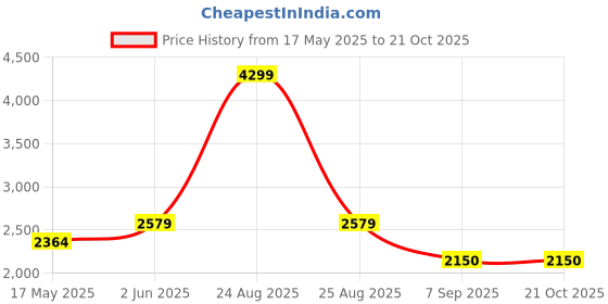 tatacliq.com adidas Black Printed Sports Track Pants adidas Price History Graph from 17 May 2025 to 20 Oct 2025