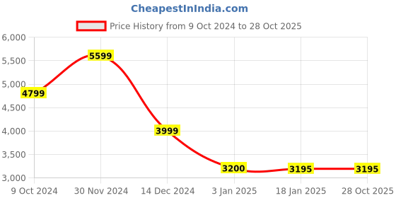 tatacliq.com Adidas Black Printed T-Shirt adidas Price History Graph from 9 Oct 2024 to 28 Oct 2025