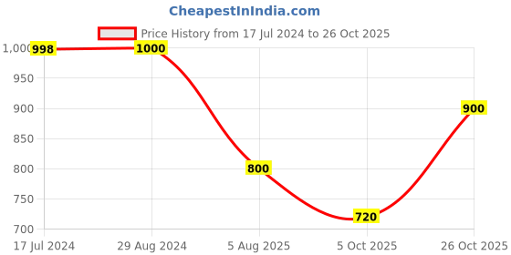 tatacliq.com Adidas Black Printed Tank Top adidas Price History Graph from 17 Jul 2024 to 26 Oct 2025