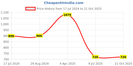 tatacliq.com adidas Black Printed Tennis T-Shirt adidas Price History Graph from 17 Jul 2024 to 21 Oct 2025