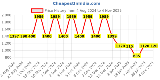 tatacliq.com adidas Black Printed Tights adidas Price History Graph from 4 Aug 2024 to 3 Nov 2025