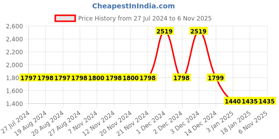tatacliq.com Adidas Black Printed Tights adidas Price History Graph from 27 Jul 2024 to 6 Nov 2025