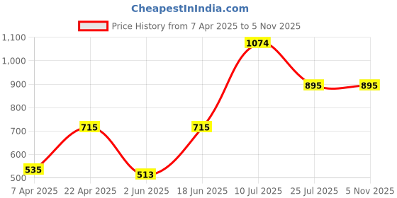 tatacliq.com Adidas Black Printed Tights adidas Price History Graph from 7 Apr 2025 to 4 Nov 2025