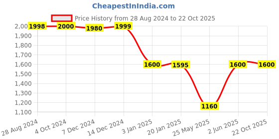 tatacliq.com adidas Black Printed Track Pants adidas Price History Graph from 28 Aug 2024 to 22 Oct 2025