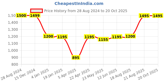tatacliq.com adidas Black Printed Training Bra adidas Price History Graph from 28 Aug 2024 to 20 Oct 2025