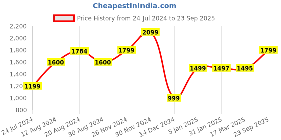 tatacliq.com adidas Black Printed Training Tights adidas Price History Graph from 24 Jul 2024 to 23 Sep 2025