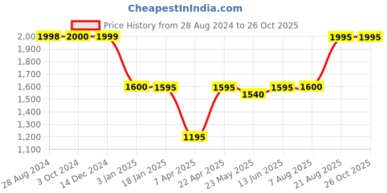 tatacliq.com adidas Black Printed Training Tights adidas Price History Graph from 28 Aug 2024 to 26 Oct 2025