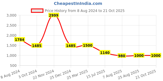 tatacliq.com adidas Black Printed Training Tights adidas Price History Graph from 8 Aug 2024 to 20 Oct 2025
