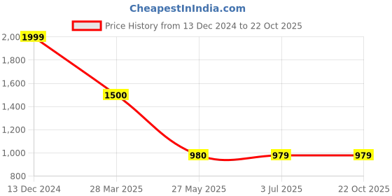 tatacliq.com adidas Black Printed Training Tights adidas Price History Graph from 13 Dec 2024 to 22 Oct 2025