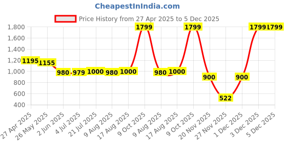 tatacliq.com adidas Black Printed Training Tights adidas Price History Graph from 27 Apr 2025 to 5 Dec 2025