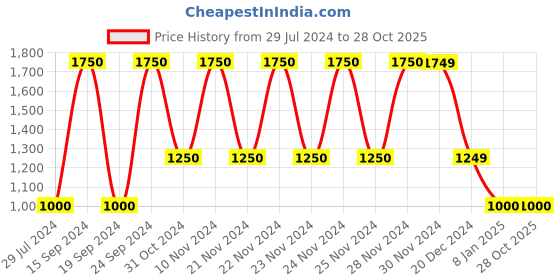 tatacliq.com Adidas Black Printed Win Tights adidas Price History Graph from 29 Jul 2024 to 27 Oct 2025