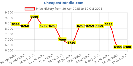 tatacliq.com Adidas Black Regular Fit Bomber Jacket adidas Price History Graph from 29 Apr 2025 to 10 Oct 2025