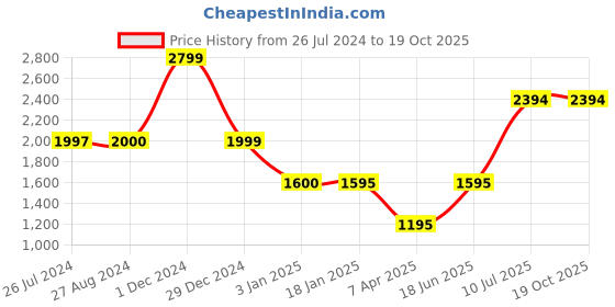 tatacliq.com adidas Black Regular Fit D4R RTFO Sports Shorts adidas Price History Graph from 26 Jul 2024 to 19 Oct 2025