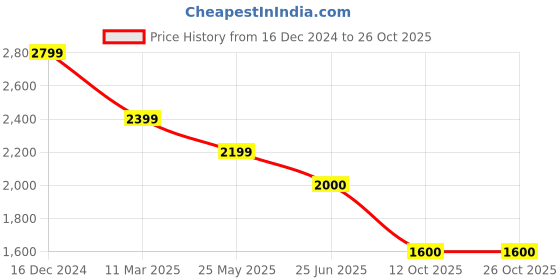tatacliq.com adidas Black Regular Fit D4T Yoga Joggers adidas Price History Graph from 16 Dec 2024 to 26 Oct 2025