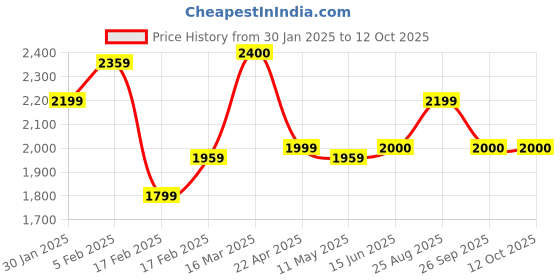 tatacliq.com adidas Black Regular Fit D4T Yoga Joggers adidas Price History Graph from 30 Jan 2025 to 4 Oct 2025