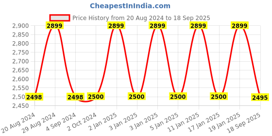 tatacliq.com adidas Black Regular Fit Designed For Gameday Sports Trackpants adidas Price History Graph from 20 Aug 2024 to 18 Sep 2025