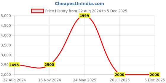tatacliq.com adidas Black Regular Fit Designed For Gameday Sports Trackpants adidas Price History Graph from 22 Aug 2024 to 5 Dec 2025