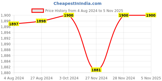 tatacliq.com adidas Black Regular Fit DESIGNED2RUN Sports T-Shirt adidas Price History Graph from 4 Aug 2024 to 4 Nov 2025