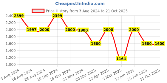 tatacliq.com adidas Black Regular Fit Ergo Sports Shorts adidas Price History Graph from 3 Aug 2024 to 21 Oct 2025