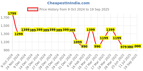 tatacliq.com adidas Black Regular Fit Fortore 23 Football Jersey adidas Price History Graph from 9 Oct 2024 to 19 Sep 2025