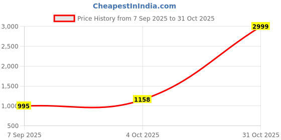 tatacliq.com adidas Black Regular Fit Fortore 23 Football Jersey adidas Price History Graph from 7 Sep 2025 to 31 Oct 2025