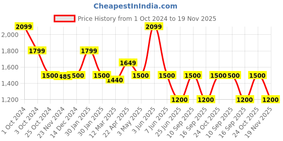 tatacliq.com adidas Black Regular Fit Future Icons 3 Striped Sports Shorts adidas Price History Graph from 1 Oct 2024 to 19 Nov 2025