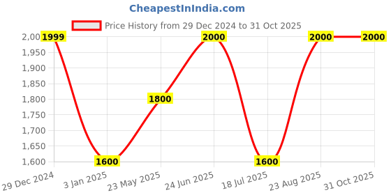 tatacliq.com adidas Black Regular Fit Future Icons Prnted Sports Shorts adidas Price History Graph from 29 Dec 2024 to 31 Oct 2025