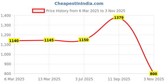 tatacliq.com adidas Black Regular Fit Graphic Print Sports T-Shirt adidas Price History Graph from 6 Mar 2025 to 3 Nov 2025