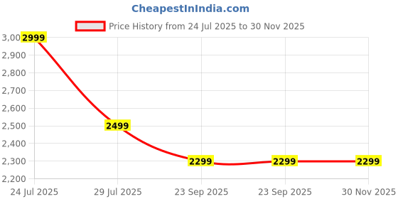 tatacliq.com Adidas Black Regular Fit Gym Vest adidas Price History Graph from 24 Jul 2025 to 29 Nov 2025