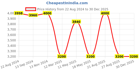 tatacliq.com Adidas Black Regular Fit Hooded Sweatshirt adidas Price History Graph from 22 Aug 2024 to 30 Dec 2025