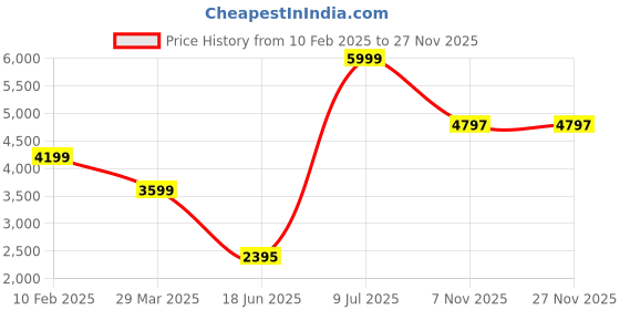 tatacliq.com Adidas Black Regular Fit Jacket adidas Price History Graph from 10 Feb 2025 to 27 Nov 2025