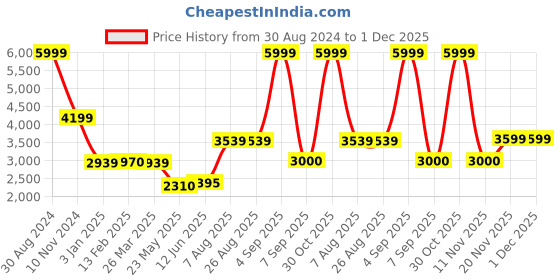 tatacliq.com Adidas Black Regular Fit Jacket adidas Price History Graph from 30 Aug 2024 to 1 Dec 2025