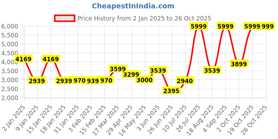 tatacliq.com Adidas Black Regular Fit Jacket adidas Price History Graph from 2 Jan 2025 to 26 Oct 2025