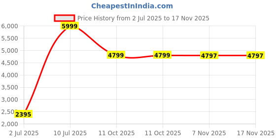 tatacliq.com Adidas Black Regular Fit Jacket adidas Price History Graph from 2 Jul 2025 to 17 Nov 2025