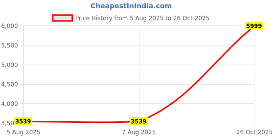 tatacliq.com Adidas Black Regular Fit Jacket adidas Price History Graph from 5 Aug 2025 to 26 Oct 2025