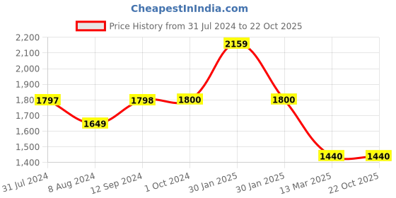 tatacliq.com adidas Black Regular Fit Joggers adidas Price History Graph from 31 Jul 2024 to 21 Oct 2025