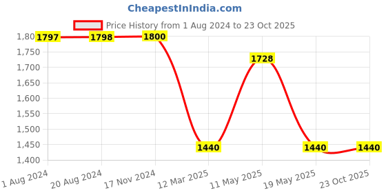 tatacliq.com adidas Black Regular Fit Joggers adidas Price History Graph from 1 Aug 2024 to 21 Oct 2025