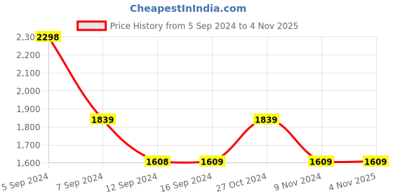 tatacliq.com Adidas Black Regular Fit Joggers adidas Price History Graph from 5 Sep 2024 to 4 Nov 2025