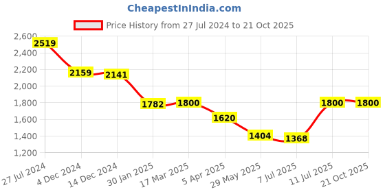 tatacliq.com adidas Black Regular Fit Linear Logo Print Sports Shorts adidas Price History Graph from 27 Jul 2024 to 21 Oct 2025