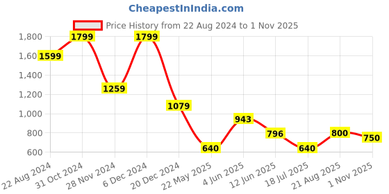 tatacliq.com adidas Black Regular Fit Logo Print Cotton Sports T-Shirt adidas Price History Graph from 22 Aug 2024 to 1 Nov 2025