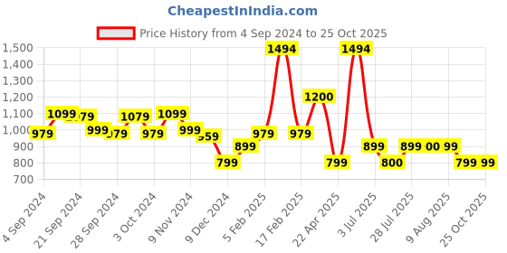 tatacliq.com adidas Black Regular Fit Logo Print Cotton Sports T-Shirt adidas Price History Graph from 4 Sep 2024 to 24 Oct 2025