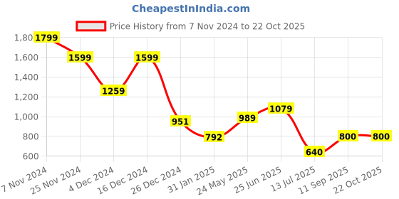 tatacliq.com adidas Black Regular Fit Logo Print Cotton Sports T-Shirt adidas Price History Graph from 7 Nov 2024 to 21 Oct 2025