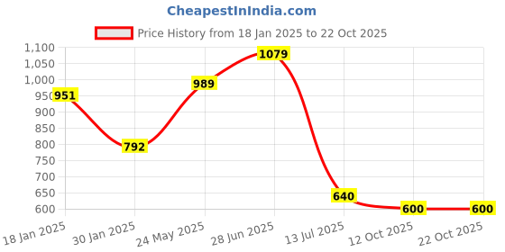 tatacliq.com adidas Black Regular Fit Logo Print Cotton Sports T-Shirt adidas Price History Graph from 18 Jan 2025 to 22 Oct 2025