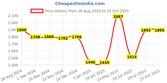 tatacliq.com adidas Black Regular Fit Logo Print Shorts adidas Price History Graph from 28 Aug 2024 to 23 Oct 2025
