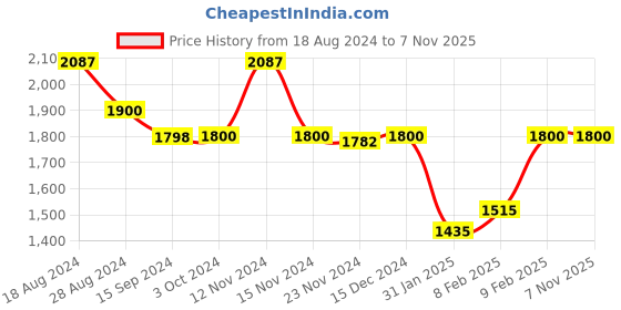 tatacliq.com adidas Black Regular Fit Logo Print Shorts adidas Price History Graph from 18 Aug 2024 to 7 Nov 2025
