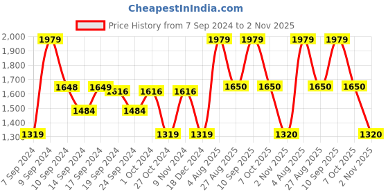 tatacliq.com adidas Black Regular Fit Logo Print Shorts adidas Price History Graph from 7 Sep 2024 to 2 Nov 2025