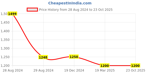 tatacliq.com adidas Black Regular Fit Logo Print Sports T-Shirt adidas Price History Graph from 28 Aug 2024 to 22 Oct 2025